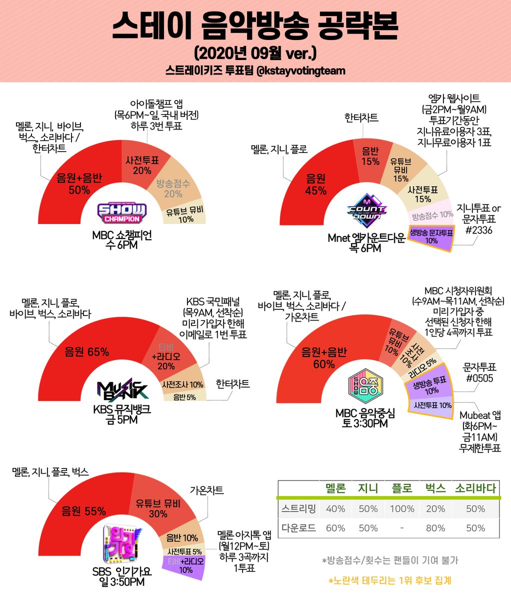 kstayvotingteam's tweet photo. 📢음방 차트집계 총정리📢
📢Music show chart complete guide📢

꼭 주의사항까지 읽어주시고 함께 화이팅 해요, 스테이!

STAYs, please read the warning as well and let's get ready!

#스트레이키즈 #StrayKids
#IN生 #INLIFE #StrayKidsComeback 
@Stray_Kids https://t.co/T1Lt1EngY6