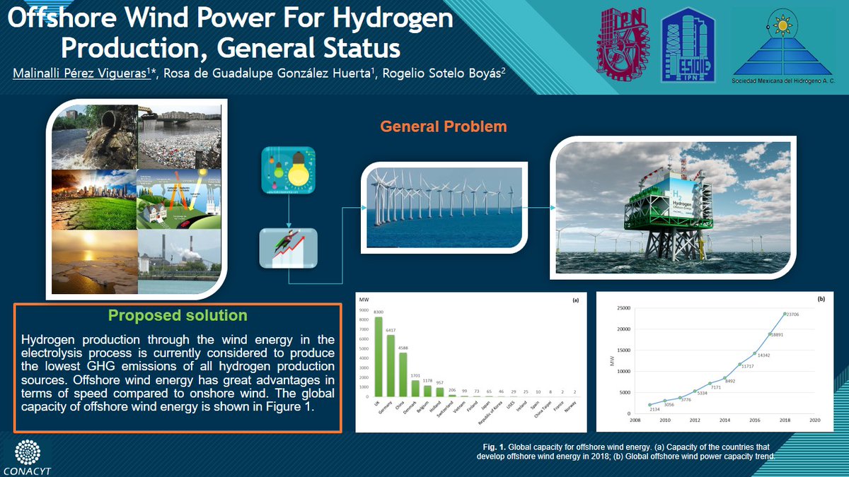 Malinallix's tweet photo. Research poster contest of the "XX Internacional Congresos of the Mexican Hydrogen Society" @SMHidrogeno
#OO2H2offshorewind #SMH2020Hidrogeno #SMHidrogeno #SociedadMexicanaHidrogeno https://t.co/5yGFDvGOcv