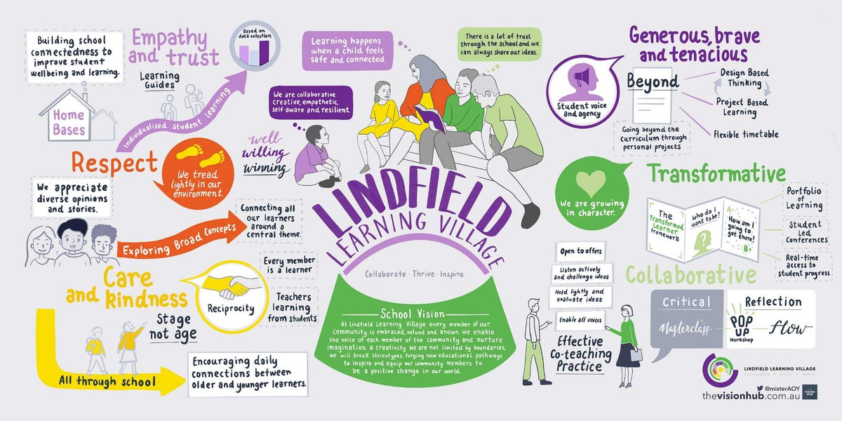 LindfieldLearn's tweet photo. At Lindfield Learning Village everyone in our community is embraced and valued. Have a look at the image below to see how we live and breath our values everyday. https://t.co/CnBlu0a6u6