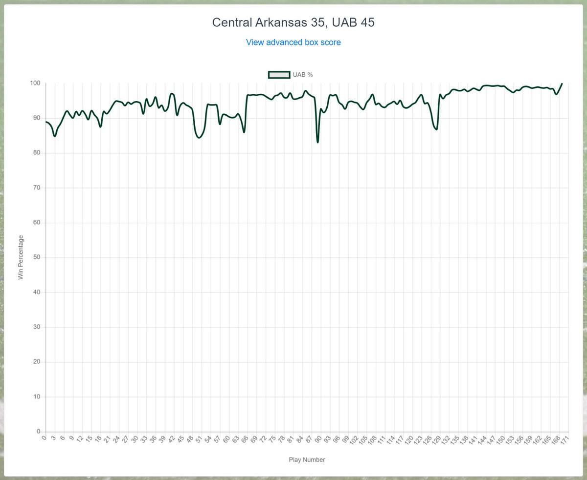 CFB_Data's tweet image. Advanced box score and win probability chart are in for the first FBS game of the season!

UAB cruises against Central Arkansas off of a strong performance from Tyler Johnston III (+11.3 EPA).

A strong Q4 from Breylin Smith wasn't enough (+7.9 Q4 EPA).

collegefootballdata.com/boxscore/40123…