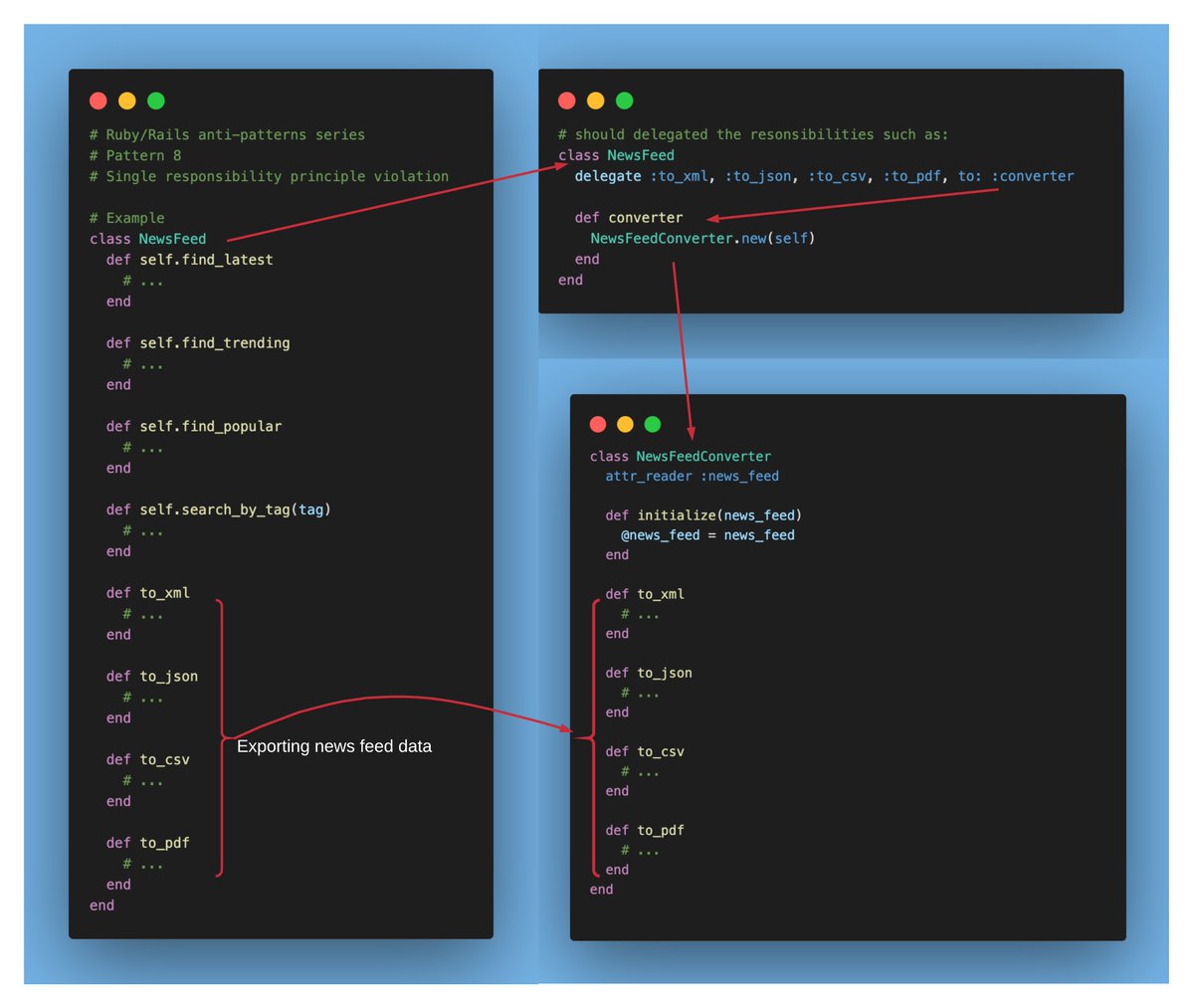 _SRT_'s tweet photo. A widely known yet less used principle, i.e. the Single Responsibility principle.
An example of its violation, how to fix it without breaking your application's behavior.
#rubyonrails #ruby #rubyantipatterns #rubydeveloper #rubyonrailsdeveloper #programming #rubytips #railstips https://t.co/ZdVWoqkAvq