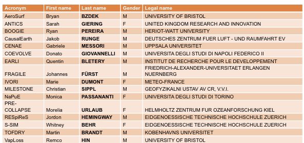 Congratulations to my colleague @runge_jakob @DLR_de, who has received a prestigious @ERC_Research starting grant on #causality #EarthSystemScience. Same congrats go to other recipients!