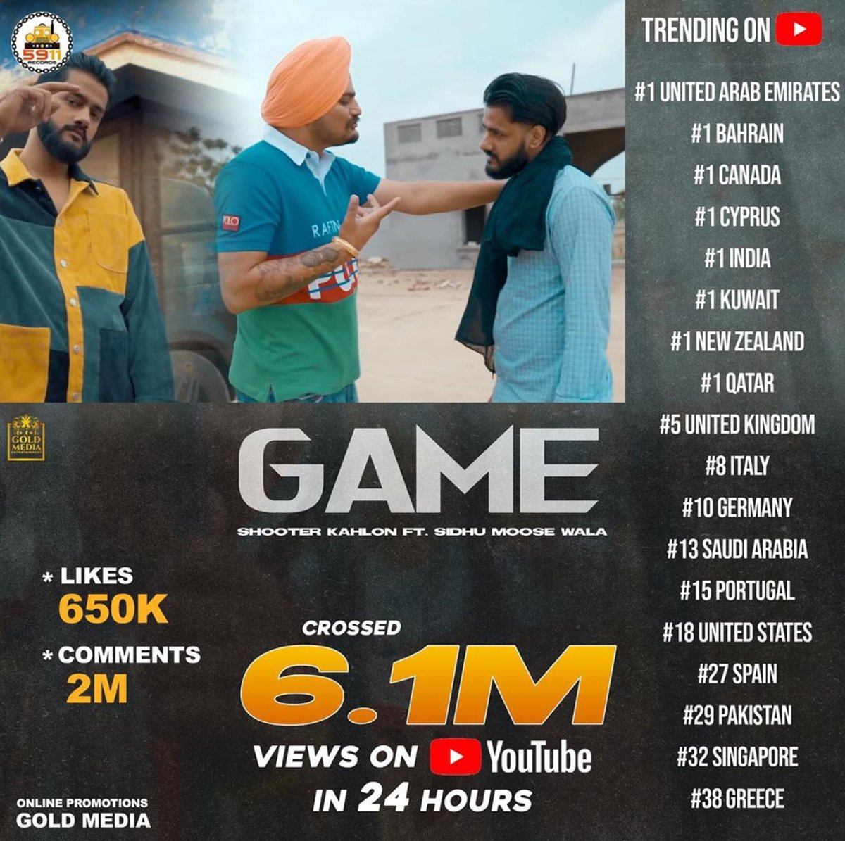 5911Record's tweet photo. CROSSED 6.1 Million Views on You Tube #GAME🔥 https://t.co/zbopxm0HLV 
@5911Record #ShooterKahlon @SidhuMooseWala
Musical score: #VipulKapoor
Directed by: #HunnySinghRolls @pulkitsetiapk
✌️@GoldMediaa https://t.co/M5vkKbU4H2