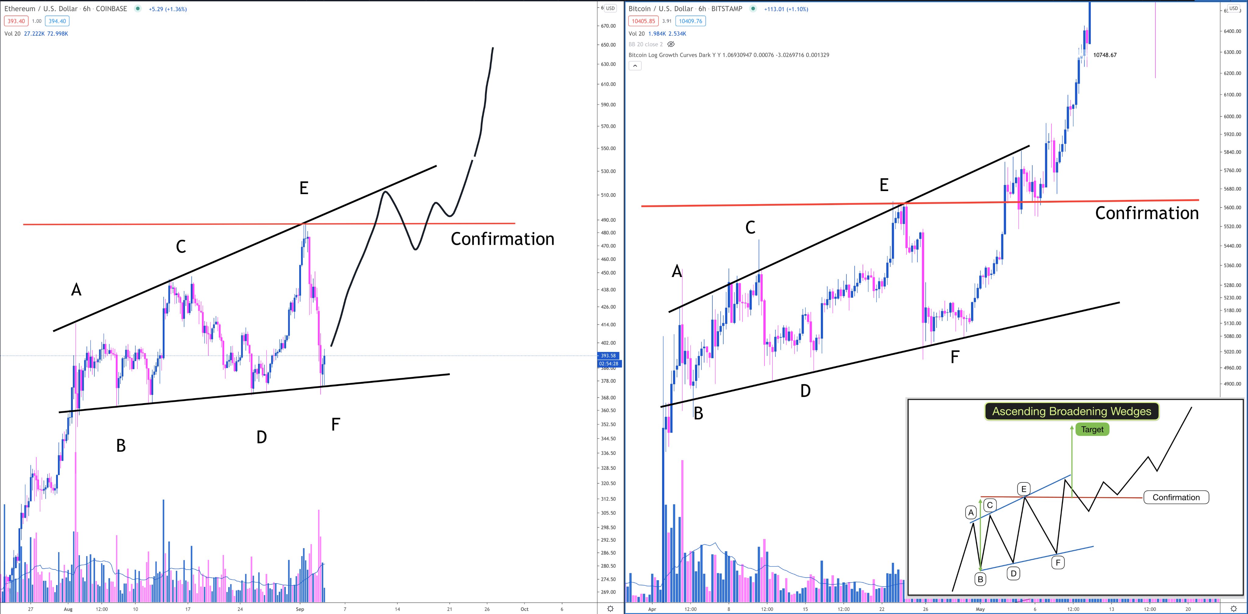 This Eerie Fractal Predicts Ethereum Will Soon Trade At $500