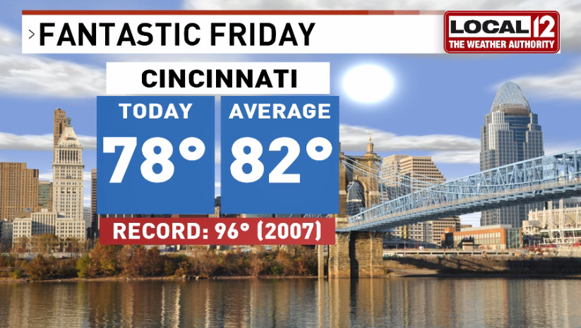Good Morning Cincinnati! It's muggy and mild now, but a cold front  currently moving through will bring in heat and humidity relief for your Friday. High temps in the mid to upper 70s this afternoon. 

#CincyWx <a href="/Local12/">Local 12/WKRC-TV</a>