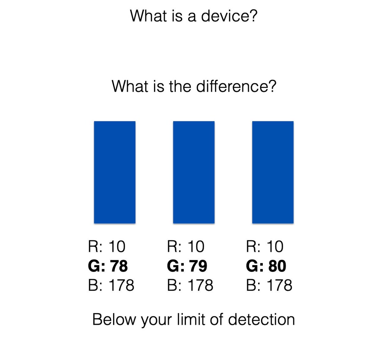 During the introduction lecture of my course I teach exactly that. Difference between what you can do by eye (easily) and what you cannot