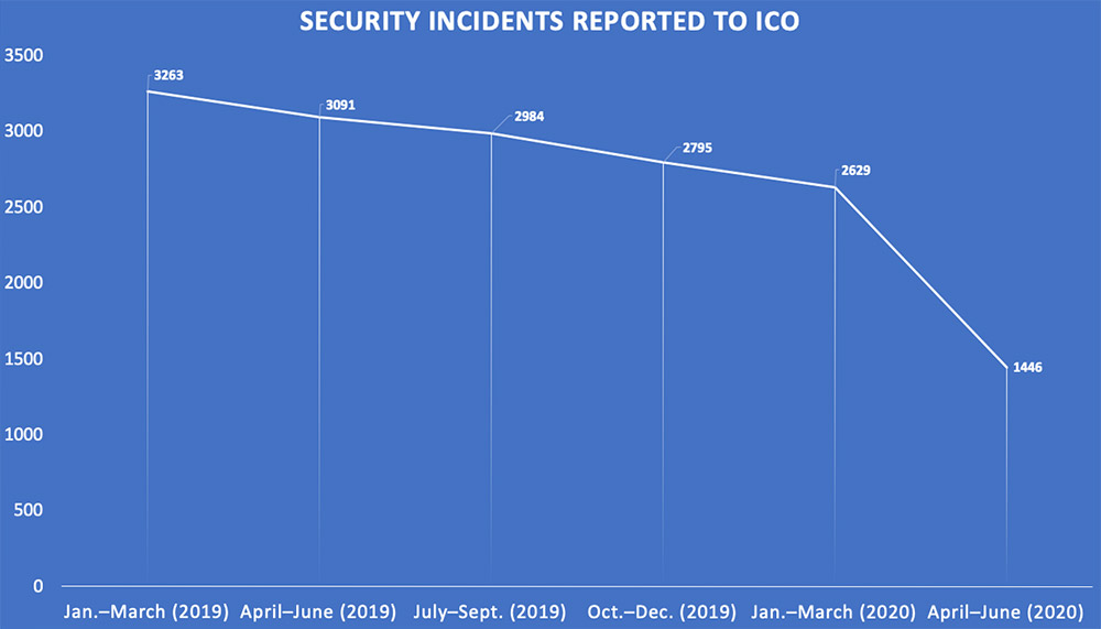 DataBreachToday's tweet photo. In #GDPR news: Data breaches reported to Britain’s privacy watchdog have plummeted by 45% — but why?
https://t.co/8zoZoaGu7V 

@euroinfosec reports, with insights shared by @BrianHonan and @rickgoud https://t.co/QWr5Y1stHC
