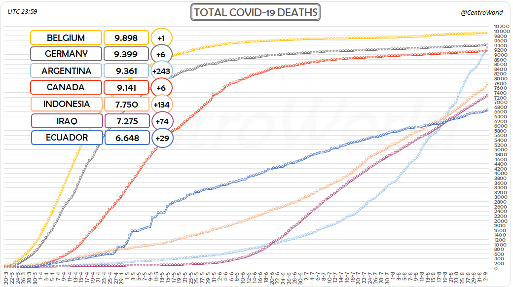 CentroWorld's tweet photo. #CoronaVirusUpdate
3-9-2020 23:59 UTC
Total #COVID19 Deaths Chart-3
↔1⃣5⃣🇧🇪Belgium: 9.898 (+1)
↔1⃣6⃣🇩🇪Germany: 9399 (+6)
⬆1⃣7⃣🇦🇷Argentina: 9.361 (+243)
⬇1⃣8⃣🇨🇦Canada: 9.141 (+6)
↔1⃣9⃣🇮🇩Indonesia: 7.750 (+134)
↔2⃣0⃣🇮🇶Iraq: 7.275 (+74)
↔2⃣1⃣🇪🇨Ecuador: 6.648 (+29) https://t.co/iRRtL57ifk