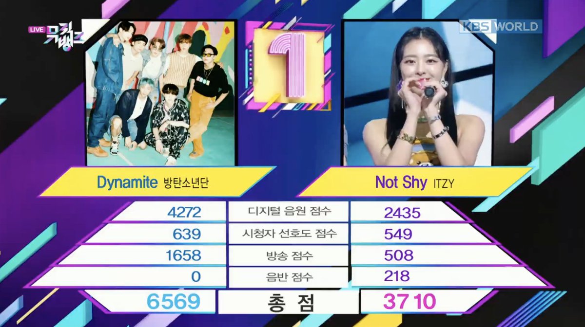 BTS on Billboard โท (REST) (@bts_billboard) on Twitter photo "Dynamite" has won its 4th cup today at KBS Music Bank ๐๐๐๐
Congratulations <a href="/BTS_twt/">๋ฐฉํ์๋
๋จ</a> and ARMY ๐๐๐
#Dynamite4thWin "Dynamite" has won its 4th cup today at KBS Music Bank ๐๐๐๐
Congratulations <a href="/BTS_twt/">๋ฐฉํ์๋
๋จ</a> and ARMY ๐๐๐
#Dynamite4thWin
