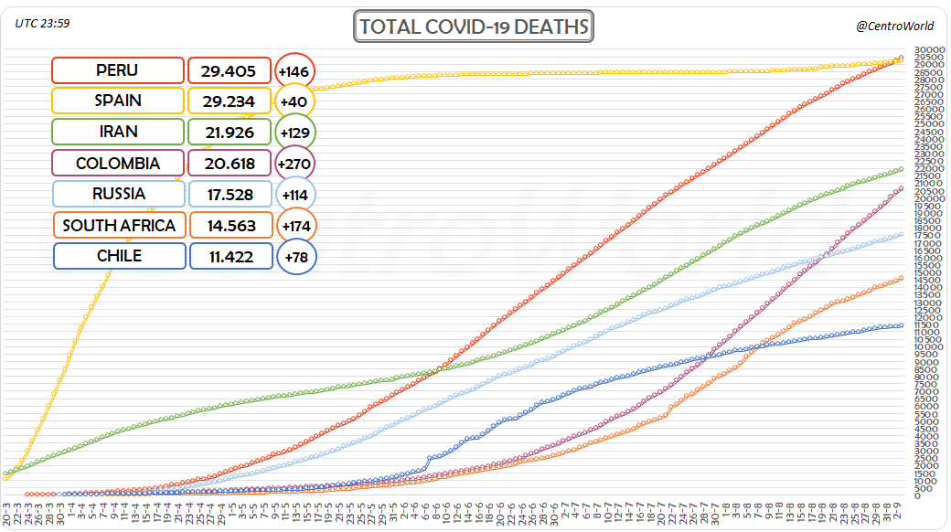 CentroWorld's tweet photo. #CoronaVirusUpdate
3-9-2020 23:59 UTC
Total #COVID19 Deaths Chart-2
↔0⃣8⃣🇵🇪Peru: 29.405 (+146)
↔0⃣9⃣🇪🇸Spain: 29.234 (+40)
↔1⃣0⃣🇮🇷Iran: 21.926 (+129)
↔1⃣1⃣🇨🇴Colombia: 20.618 (+270)
↔1⃣2⃣🇷🇺Russia: 17.528 (+114)
↔1⃣3⃣🇿🇦SouthAfrica: 14.563 (+174)
↔1⃣4⃣🇨🇱Chile: 11.422 (+78) https://t.co/enjfspAxq2