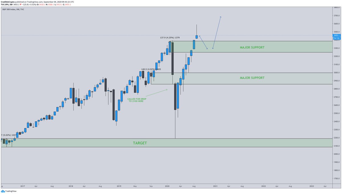 And as expected, we have made new ATH on the SPX. What was prior resistance should not act as a major support. Looks to me like we are coming in for a retest and then I expect continuation to the upside. $SPX