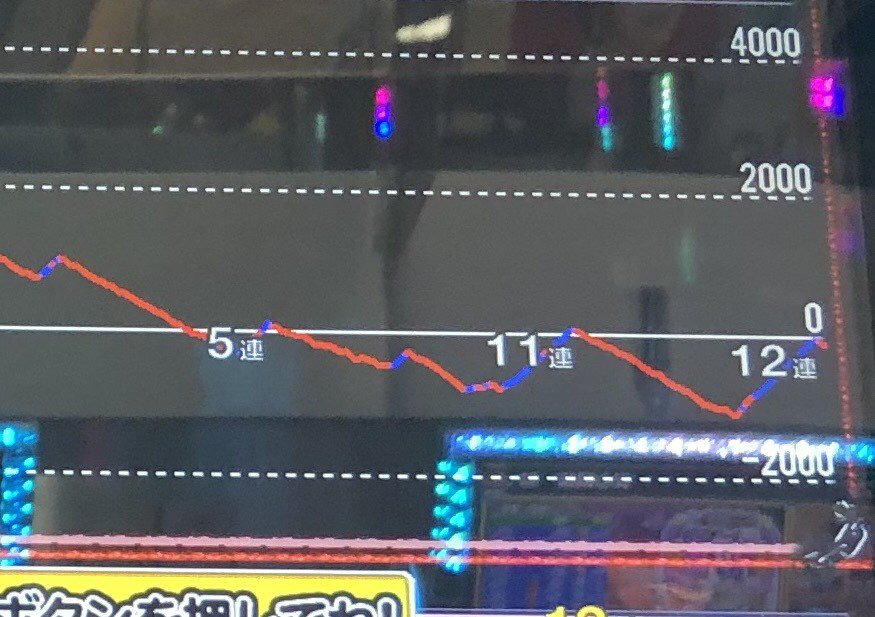 この前打った番長3の6確定台。
また負けた笑
19%ってこんなに負けたっけな笑