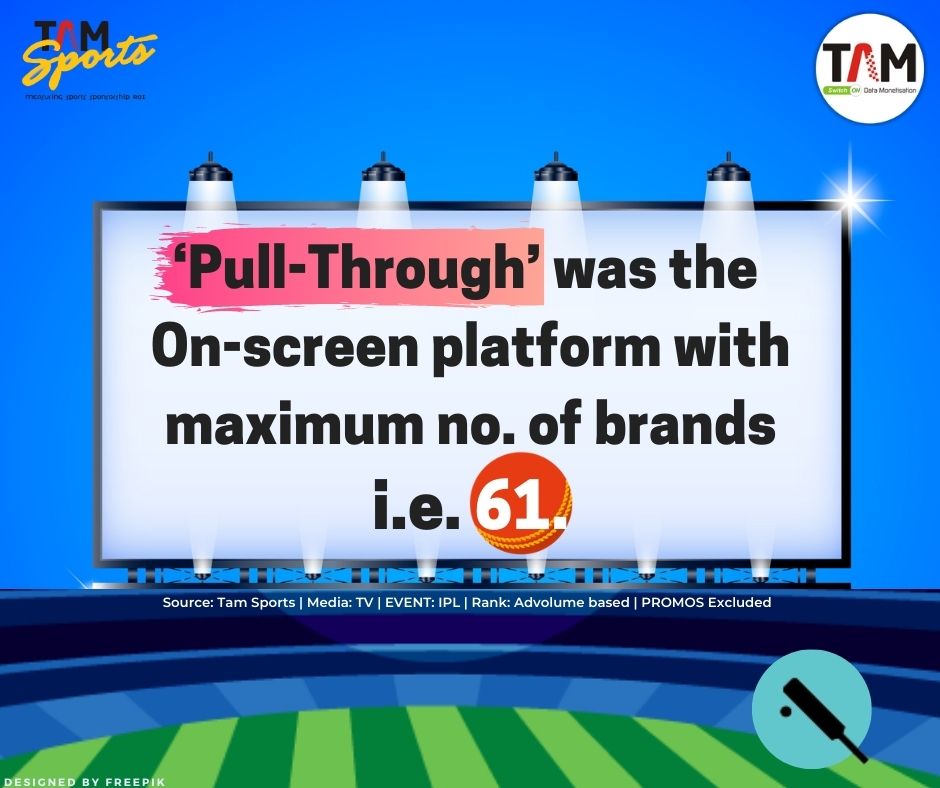 TAM_Media's tweet photo. " 'Pull-Through' was the On-screen platform with maximum no. of brands. i.e. 61."

#IPL #TV #pullthrough #onscreenads  #advolumes #advertising #brands #categories #dailystats #tamsports #tamindia

https://t.co/6hvjebCsyV https://t.co/banXLqrFst