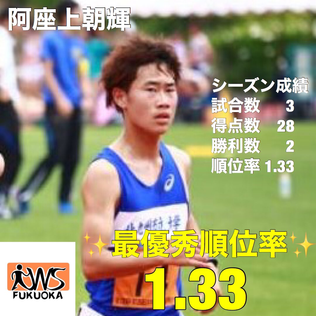 walkdotwalk's tweet photo. 【個人タイトル獲得コメント④】
✨#最優秀順位率✨
福岡RWS 阿座上朝輝選手
いろいろな方の協力のおかげで最多勝率をあげることができました。この結果で満足せず次は勝率1.00をとることができるよう練習していきます
#FRWS #阿座上朝輝 https://t.co/98IYKLqKYA