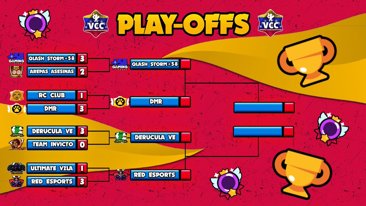 VCC_BrawlStars's tweet photo. La primera fase de Play Off ya culmino! Grandes encuentros entre grandes equipos, quienes seran los proximos en pasar? 👀 https://t.co/WpDxeo1v1w