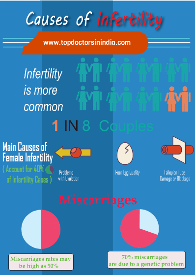 ragnar1402's tweet photo. Causes of Infertility is more common 1 IN 8 Couples Main Causes of Female Infertility  with Ovulation Fallopian Tube Damage or  Problems Poor Egg Quality Miscarriages https://t.co/S61kY5Da6Q Dr Vinod raina access to life saving medications!👩‍⚕️👨‍⚕️🏥
https://t.co/1R7q2WG7Dx 👈 https://t.co/7tCURLgtpK