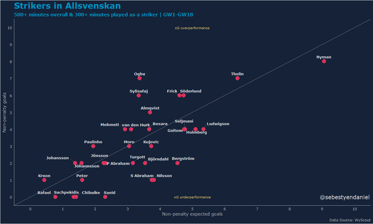  #Allsvenskan Strikers THREADThis thread concentrates on the finishing ability of the strikers and their ability to get into good positions in front of the goal.(I've excluded the penalties to avoid distortion.)