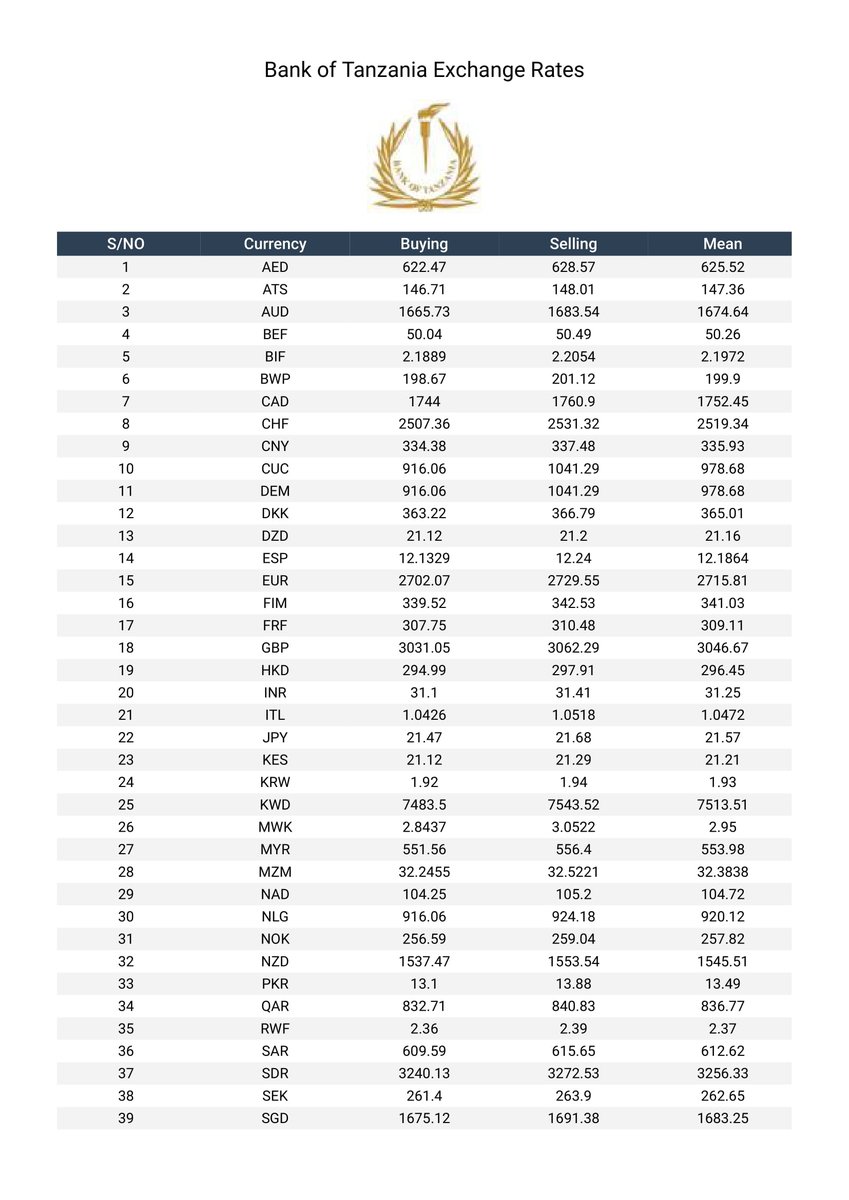 Exchange Rates for 04/SEP/2020 https://t.co/oxUOgtOdqt