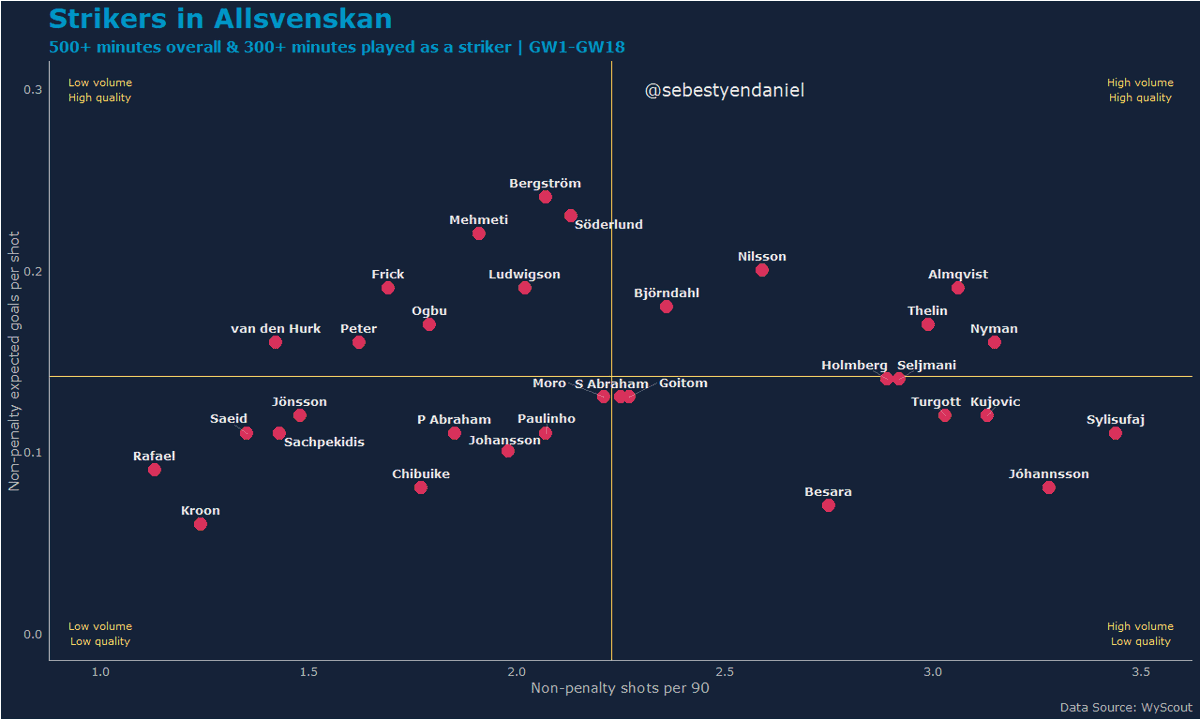 This chart supposed to represent the volume and the quality of the strikers' shots.Since Almqvist started to play alongside (or behind) Nyman, he's been playing really dangerously.The trio of Bergström, Mehmeti and Söderlund excels in getting into dangerous positions.