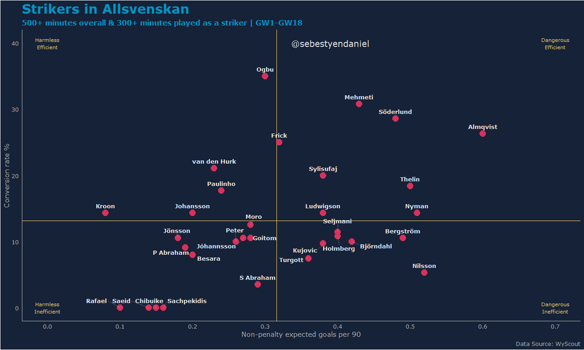 Apart from Bergström, the latter two are good at finishing these chances.Back to Sylisufaj, he had a good conversion rate, even though his chances are quite low-quality ones.The league's worst finisher is definitely Nilsson, who should have ~3 more goals than he has now.