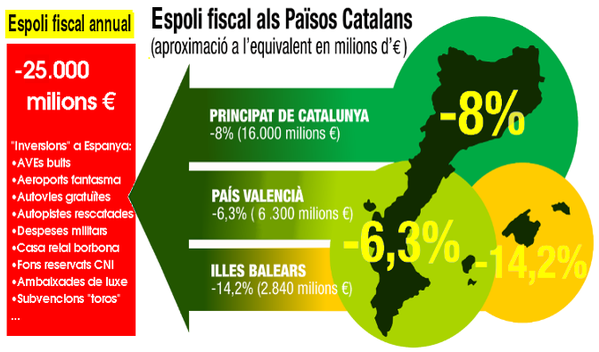 7) Since 1715, the Catalans have been subjects of Spain and the nation divided into three regions – Catalonia, Valencia and the Balearic Islands – and suffered wars, political persecution, linguistic genocide and remorseless fiscal plunder.