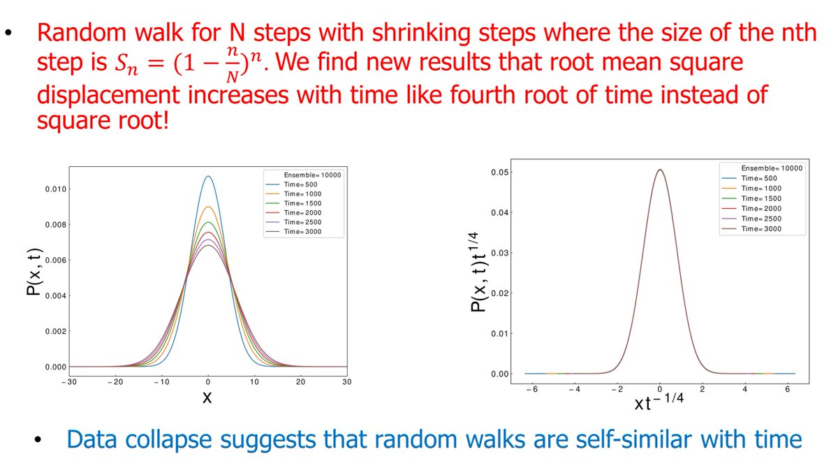 mkhassan_du's tweet photo. New and unique results for random walk with shrinking steps!
#randomwalk #selfsimilar #datacollapse https://t.co/dFHltVhrTq