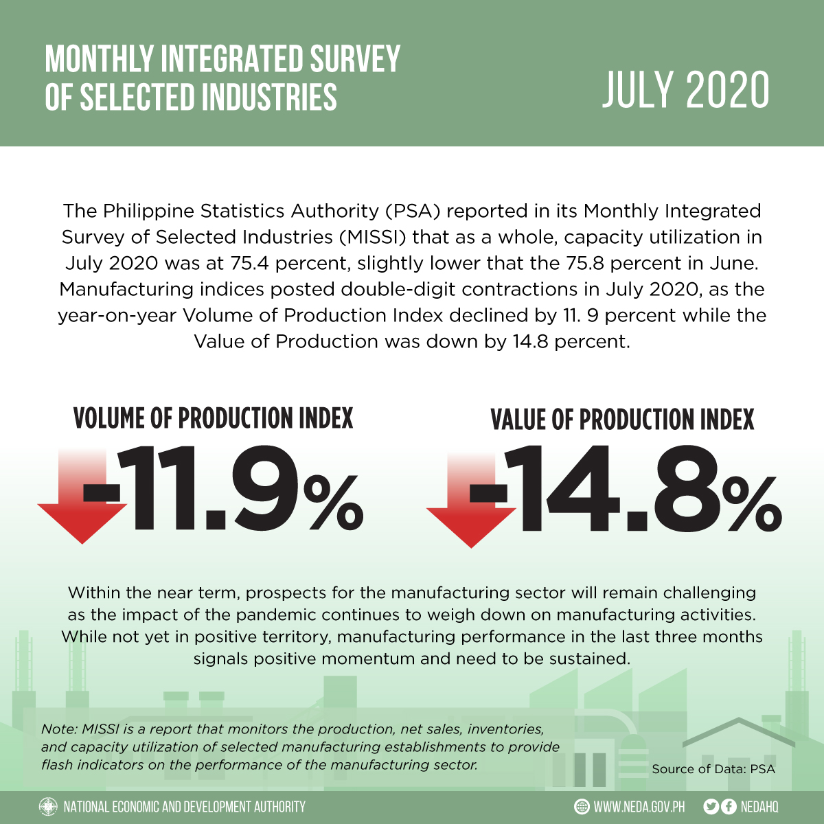 DEPDevgovph's tweet photo. #PHManufacturing showed signs of improvement for the third consecutive month in July 2020, suggesting a turn-around in the country's economic activity. #NEDAsays
Read more: https://t.co/1ec63W4gN2 https://t.co/KJ9PXu9yM9