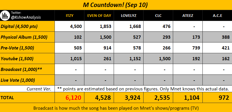 CURRENT Estimate  #MCountdown Sep10 #ITZY   is leading but  #EvenOfDay ( #Day6) still has a chance to win if they can win 4 Pre-votes polls to get 1500 pts + win Live-vote + get a decent broadcast pts.For  #Lovelyz: win 4 pre-vote polls, stream MV, and buy more album if you can.
