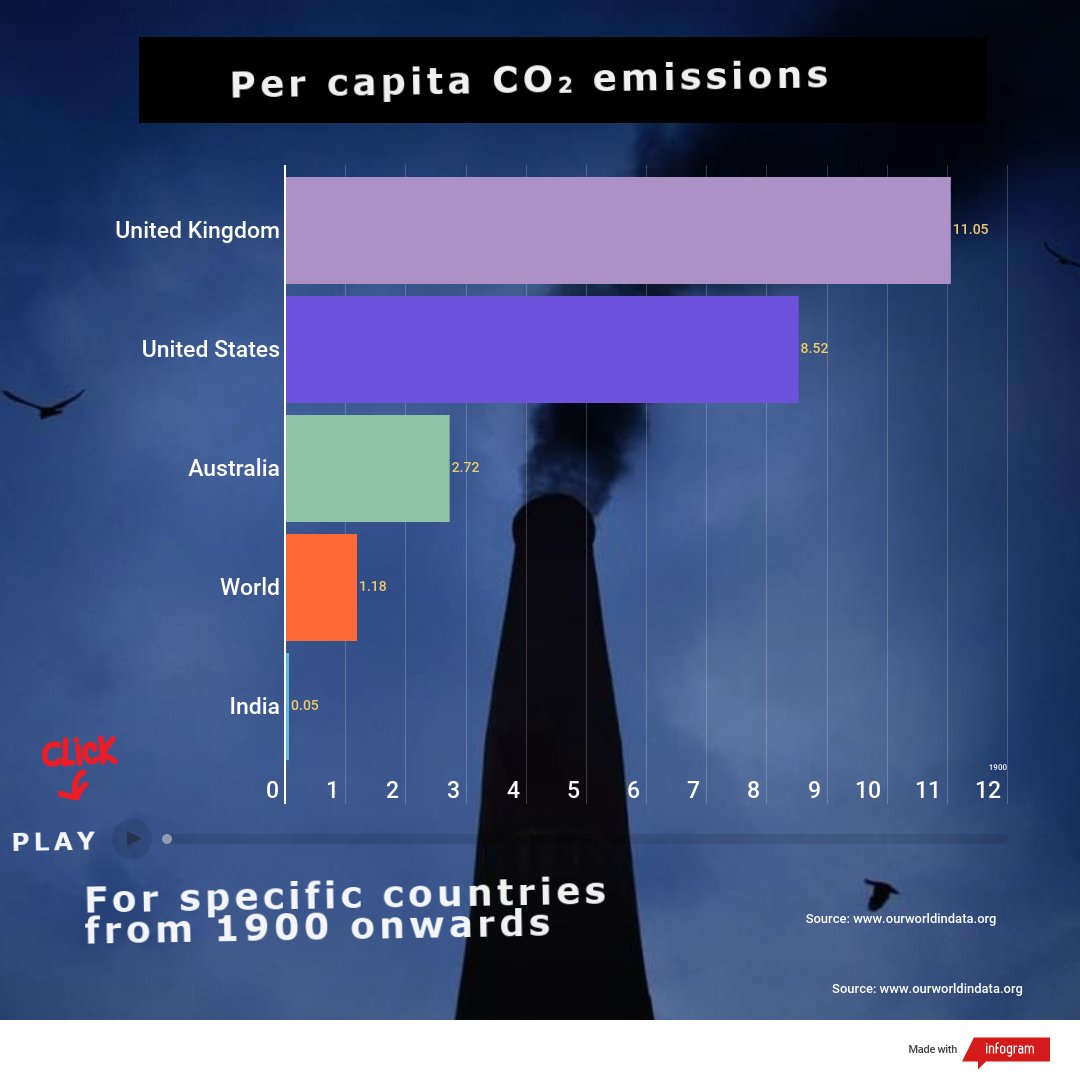 Co2 emissions are a major concern. See this chart for the rise in emissions over the past 100 years.  https://infogram.com/terra_instagram_slides-1hxj48kox5wq4vg