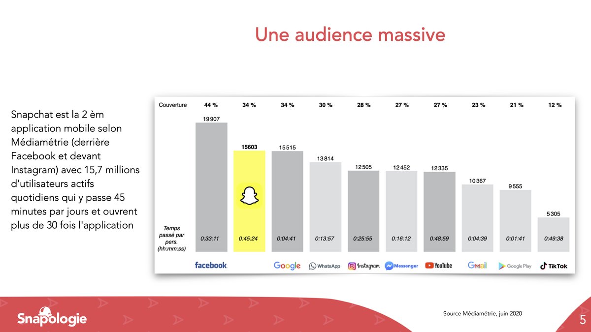 3. L'audience est massive sur Snapchat qui est la 2em application en France derrière Facebook et devant Instagram avec 15,7 millions d'utilisateurs actifs quotidiens qui y passent en moyenne 45 minutes