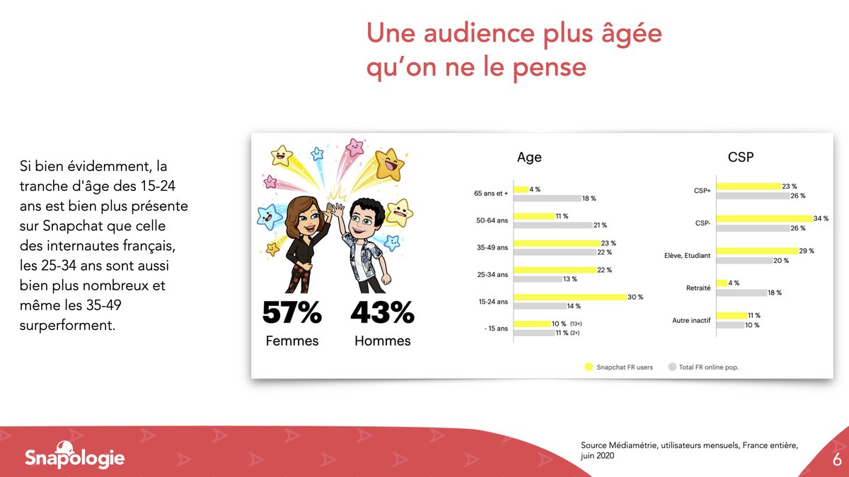 4. Ensuite l'audience est plus âgée qu'on ne le pense: si une majorité de 15-24 ans y est présente, on note aussi que les 25-34 et même les 35-49 ans y sont plus représentés que dans la population d'internautes français.
