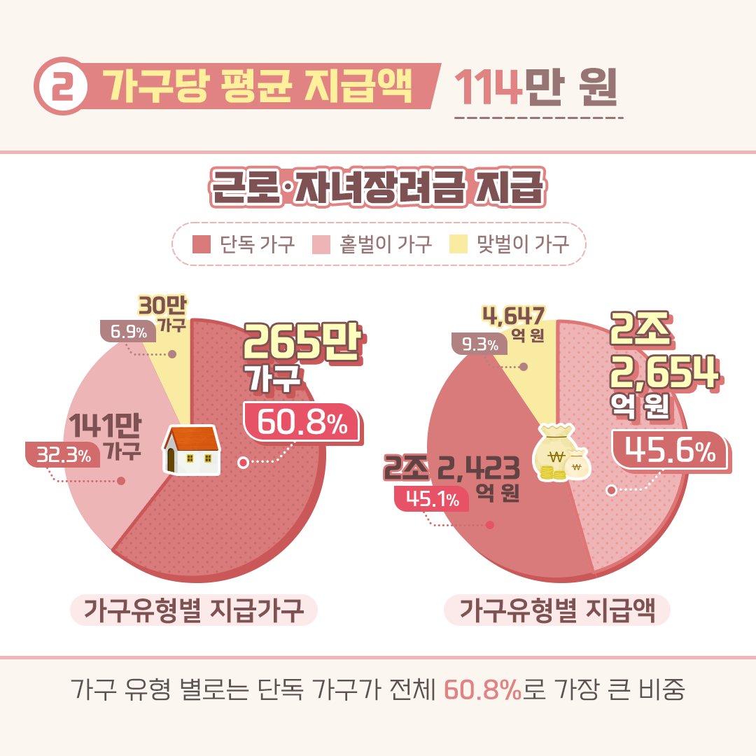 ntskorea's tweet photo. 코로나19로 경제 여건이 어려워진 저소득 가구 지원을 위해 
‘19년 소득분의 근로ㆍ자녀장려금을 한달 이상 앞당겨 지급했어요. 

자세히 보기 ▶ https://t.co/UNLjQvN4Jn

#국세청 #홈택스 #손택스 #근로장려금 #자녀장려금 #장려금지급 #장려금조기지급 #장려금심사결과 #IU #아이유 #이지은 https://t.co/UT5ObxurRZ