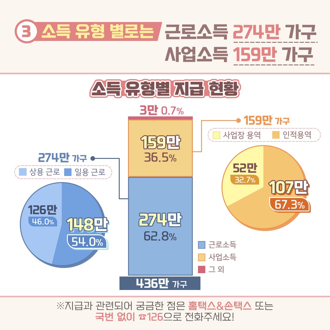 ntskorea's tweet photo. 코로나19로 경제 여건이 어려워진 저소득 가구 지원을 위해 
‘19년 소득분의 근로ㆍ자녀장려금을 한달 이상 앞당겨 지급했어요. 

자세히 보기 ▶ https://t.co/UNLjQvN4Jn

#국세청 #홈택스 #손택스 #근로장려금 #자녀장려금 #장려금지급 #장려금조기지급 #장려금심사결과 #IU #아이유 #이지은 https://t.co/UT5ObxurRZ
