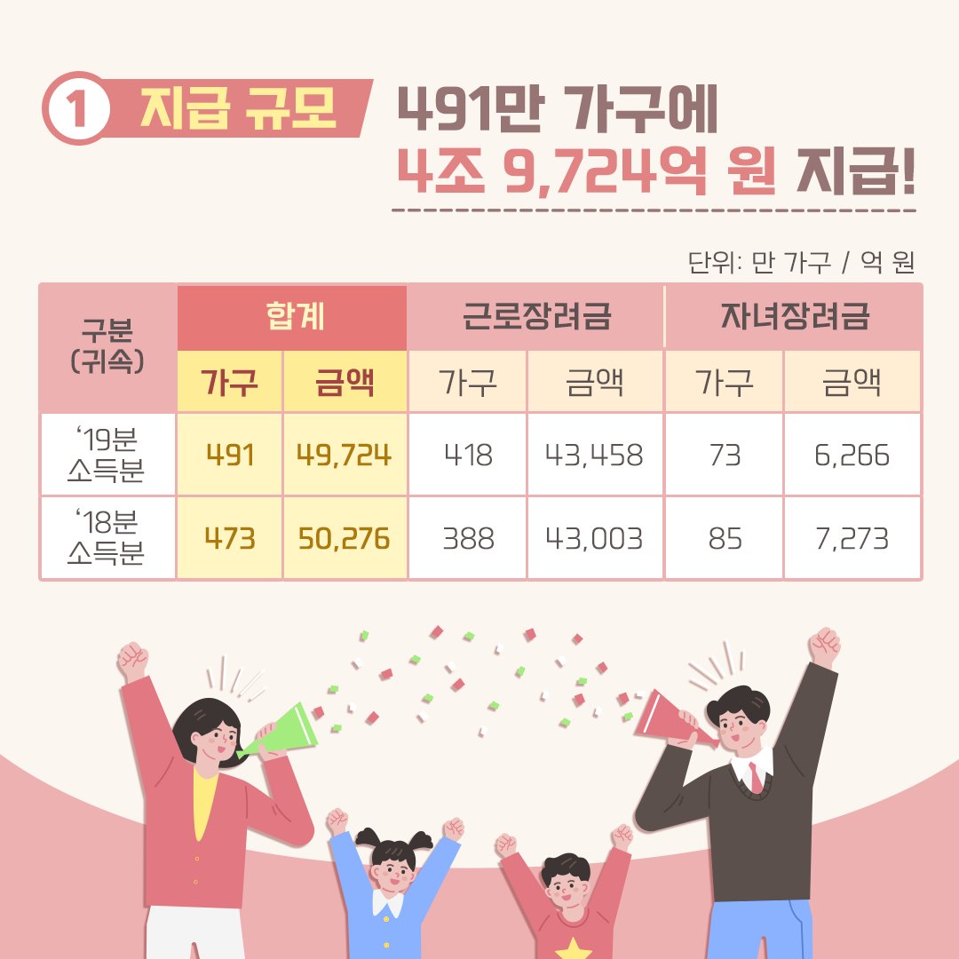 ntskorea's tweet photo. 코로나19로 경제 여건이 어려워진 저소득 가구 지원을 위해 
‘19년 소득분의 근로ㆍ자녀장려금을 한달 이상 앞당겨 지급했어요. 

자세히 보기 ▶ https://t.co/UNLjQvN4Jn

#국세청 #홈택스 #손택스 #근로장려금 #자녀장려금 #장려금지급 #장려금조기지급 #장려금심사결과 #IU #아이유 #이지은 https://t.co/UT5ObxurRZ