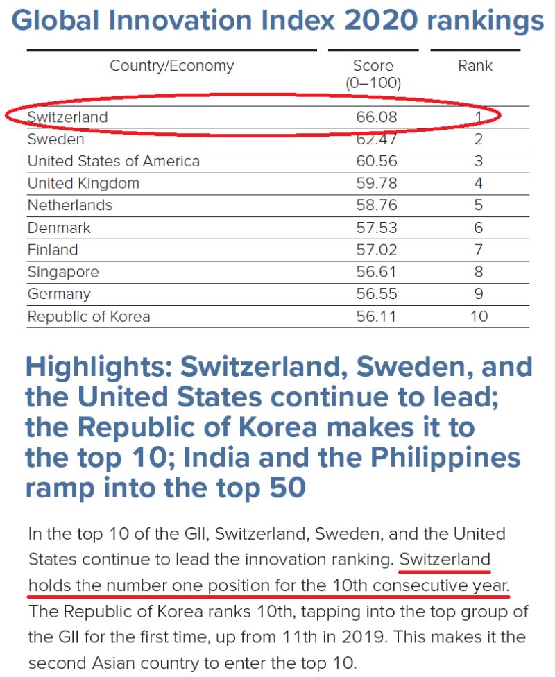 consulthys's tweet photo. Switzerland ranks #1 in the Global Innovation Index 2020 for the 10th year in a row... Who else? https://t.co/1NGNhUGVUH https://t.co/GoEryoDJGb