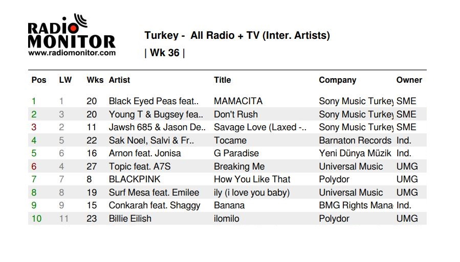 MusicTopTR Uluslararası Listesi 36. hafta  Top10