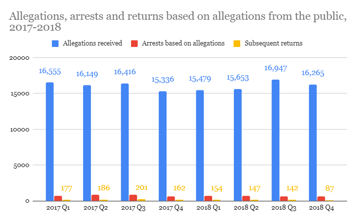 You can do this online, anonymously. You can even submit an allegation about a violation of immigration law that hasn’t happened yetThe Home Office receives on average over 1000 allegations every month. But the thing is, they’re mostly total bullshit