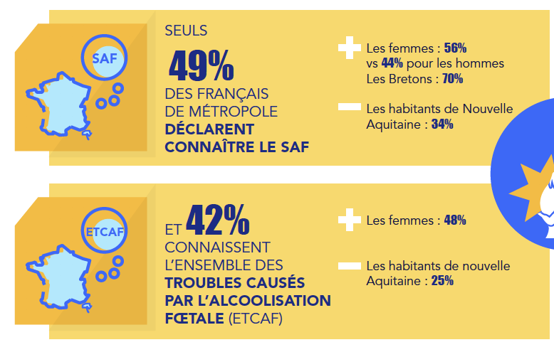 Résultats de l'étude <a href="/opinionway/">OpinionWay</a> : Moins d'un français de métropole sur 2 déclare connaître le Syndrome d'Alcoolisation Foetale et l’Ensemble des Troubles Causés par l’Alcoolisation Foetale <a href="/olivierveran/">Olivier Véran</a> @MinSoliSante #AlcoolGrossesseAgissons