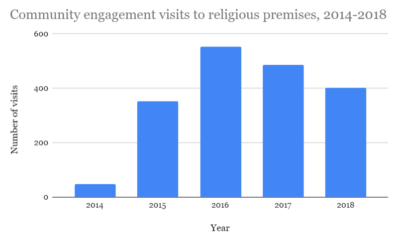 And, the Home Office’s receipts show, the border (and border guards) also became increasingly present in faith-based community spaces at this time. The jump from 2014 to 2015 is pretty stark
