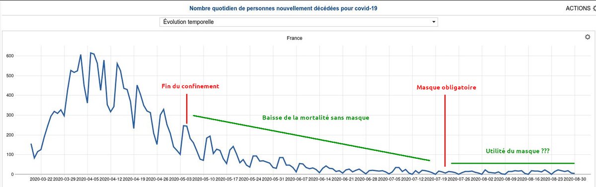 _ThisIsSparta_'s tweet photo. Si les #masquesObligatoires sont si efficaces contre le #coronavirus, 
comment expliquer la baisse de mortalité entre la fin du confinement (2 mai) 
et le début du #masqueObligatoire (20 juillet) ?
Et qu'après son utilisation les #masques n'aient eu aucun impact ?
#Covid_19 https://t.co/G3c07ulxbX