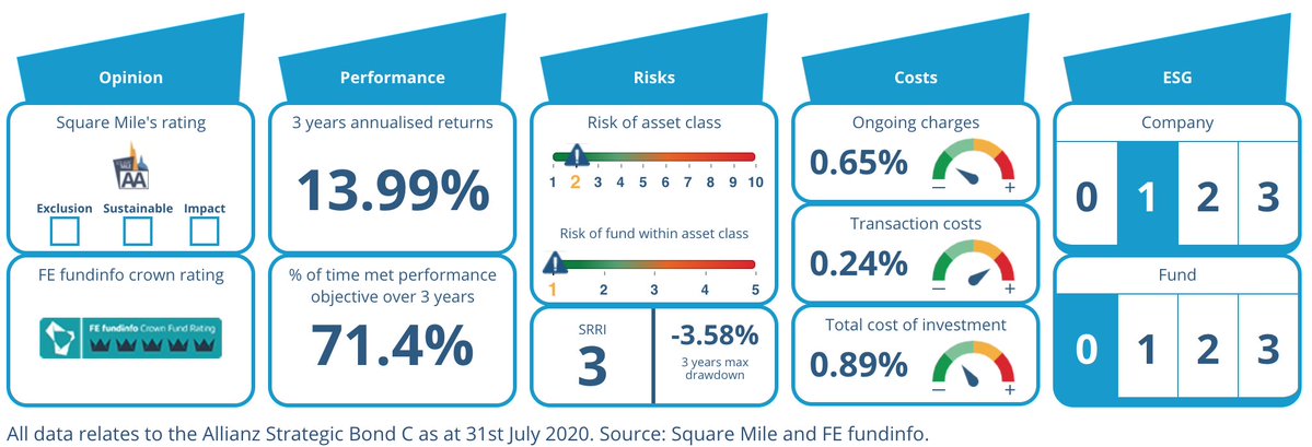 SquareMileICR's tweet photo. #FundOfTheWeek Applying a total returns focussed, unconstrained & high conviction investment approach based on global macro analysis, the @AllianzGI_view Strategic Bond fund maximises the managers’ expertise and experience. Explore its Fund Dashboard now… https://t.co/4eE7Bjf5IB https://t.co/qNY9PIg1ho