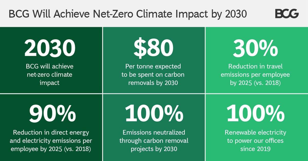 BCG has launched a bold new commitment to reach #netzero climate impact by 2030. We will reduce our footprint and remove 100% of our remaining footprint using the most effective nature-based and engineered solutions.