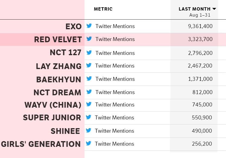 REDVELVET_TH's tweet photo. 10 อันดับศิลปิน SM ที่ถูก Mention บนทวิตเตอร์มากที่สุด ในเดือนสิงหาคม
#1 weareoneEXO
#2 @RVsmtown (3323700 ครั้ง)
#3 NCTsmtown_127
#4 layzhang 
#5 B_hundred_Hyun
#6 NCTsmtown_DREAM 
#7 WayV_official
#8 SJofficial
#9 SHINee
#10 GirlsGeneration

#RedVelvet https://t.co/yl4lkSxZUl