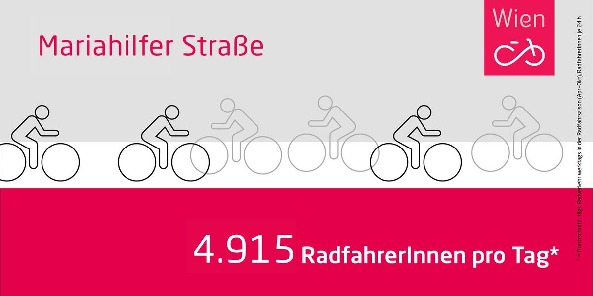 fahrradwien's tweet image. Auf der #Mahü sind an Werktagen knapp 5.000 RadfahrerInnen unterwegs: fahrradwien.at/news/radlerinn… #fahrradwien #fahrradstadt