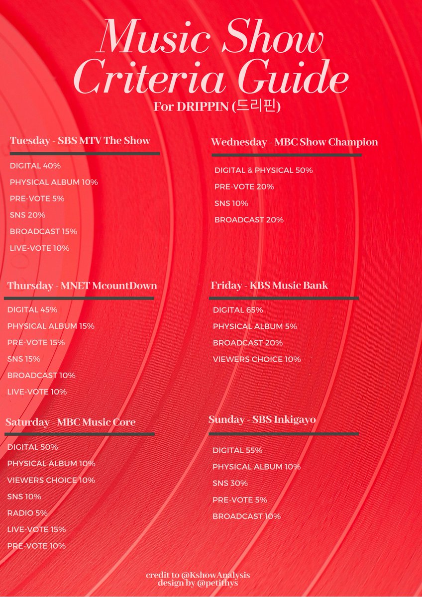 petithys's tweet photo. For #DRIPPIN #드리핀 Music Show Criteria guide : 
© kshowanalysis

Use this application for pre-vote : 
• Starplay
• Idol Champ
• Mwave Global, Who's Fan, Mnet Japan, Genie Korea
• MuBeat
• Melon AzTalk app (only kr)

#울림 #이협 #황윤성 #주창욱 #김동윤 #김민서 #차준호 https://t.co/lcdsVUrLlF
