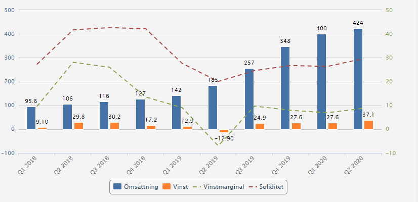 AbsolutelyMint_'s tweet photo. Namn: $Stockwik
Lista: Small Cap
Börsvärde: 470 MSEK
Antal ägare Avanza: 5 851
Nästa rapport: 2020-11-13 Q3
Utveckling senaste rapporter: ↓↑↑↑↑↓
Info: Förvärvsdrivet bolag, huvudkontor i Täby

Disclaimer äger bolaget!

#finanstwitter #aktier #pratapengar #börsdata #Stockwik https://t.co/YCuurG82vQ