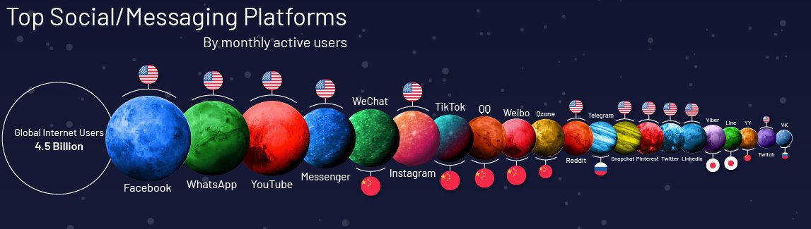 olivcim's tweet photo. Et les médias sociaux étaient des planètes, quel poids auraient-ils ? A travers cette brillante datavisualisation de @VisualCap, on saisit en un clin d’œil la puissance avérée ou relative des uns et des autres #dataviz 
https://t.co/cfgpKcm1li https://t.co/qAeDwxqhst