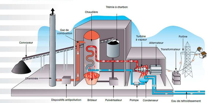 Principales caractéristiques d’une centrale à charbon : - Grande cheminée pour évacuer tous les trucs merdiques le plus loin possible de la zone (de manière générale : plus la cheminée est haute, plus c’est un truc cradouille).