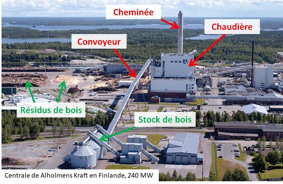 Très ressemblantes aux centrales à charbon mais nettement plus rares : les centrales à biomasse (qui brulent des résidus/granulés de bois).Peu de différences qui sautent aux yeux vu que le combustible et le procédé sont similaires.