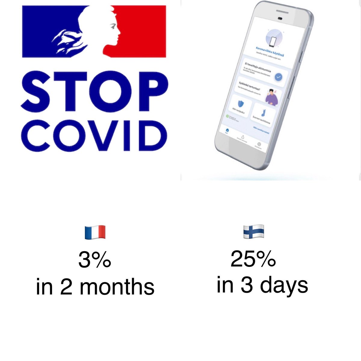 alexpbenjamin's tweet photo. As a French citizen 🇫🇷 living in Finland 🇫🇮 and working in tech / security industry, it has been interesting to follow the Covid app story from both countries.

France: 3% of the population downloaded the app in 2 months
Finland: 25% downloaded the app in 3 days 👏 https://t.co/erNKCnnnaH